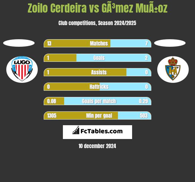 Zoilo Cerdeira vs GÃ³mez MuÃ±oz h2h player stats