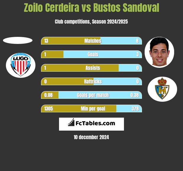 Zoilo Cerdeira vs Bustos Sandoval h2h player stats