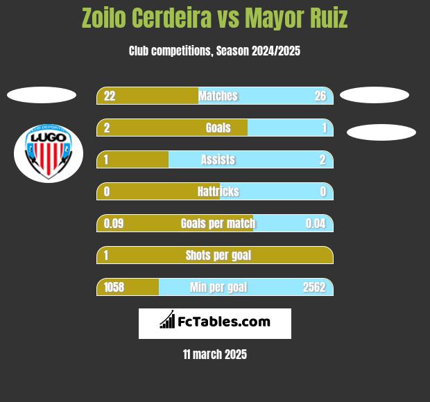 Zoilo Cerdeira vs Mayor Ruiz h2h player stats