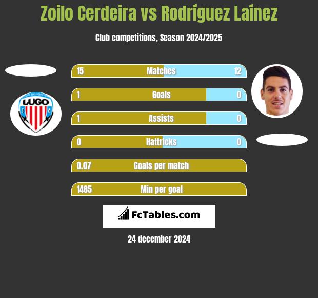 Zoilo Cerdeira vs Rodríguez Laínez h2h player stats