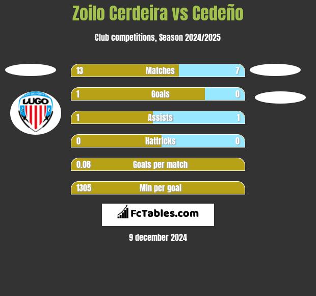 Zoilo Cerdeira vs Cedeño h2h player stats