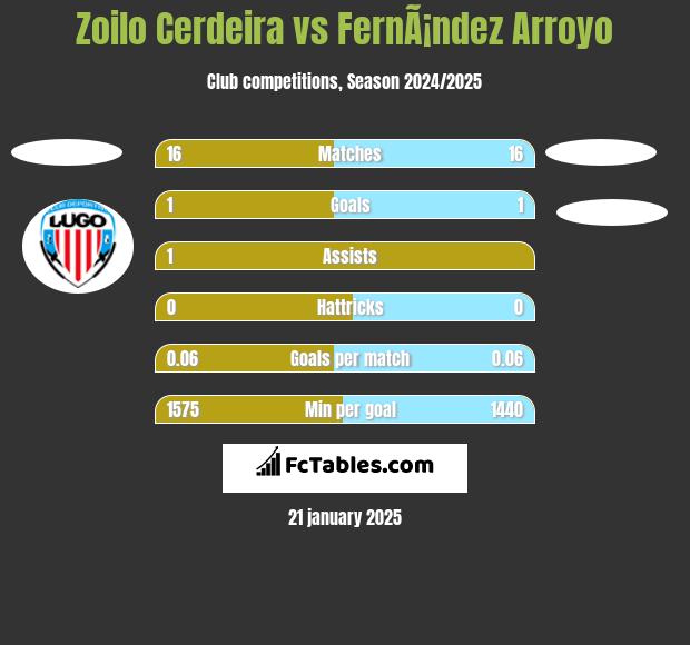 Zoilo Cerdeira vs FernÃ¡ndez Arroyo h2h player stats