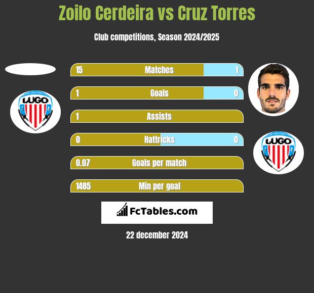 Zoilo Cerdeira vs Cruz Torres h2h player stats