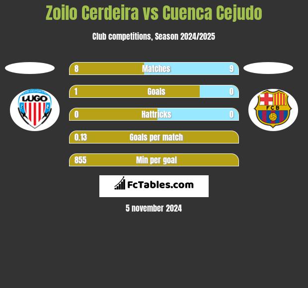 Zoilo Cerdeira vs Cuenca Cejudo h2h player stats