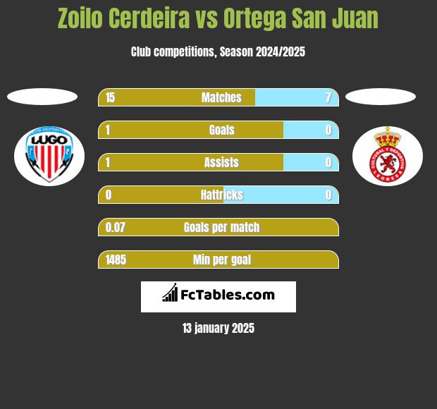 Zoilo Cerdeira vs Ortega San Juan h2h player stats