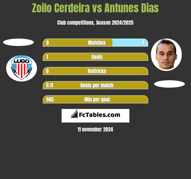 Zoilo Cerdeira vs Antunes Dias h2h player stats