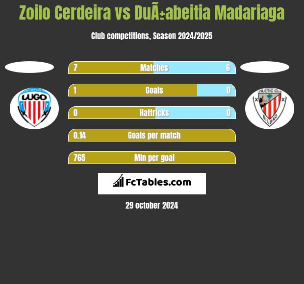 Zoilo Cerdeira vs DuÃ±abeitia Madariaga h2h player stats