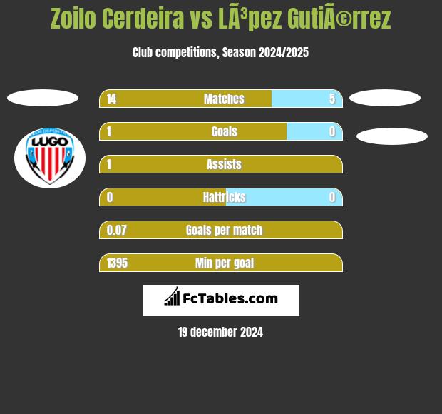 Zoilo Cerdeira vs LÃ³pez GutiÃ©rrez h2h player stats