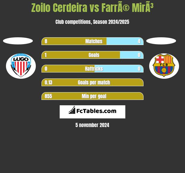 Zoilo Cerdeira vs FarrÃ© MirÃ³ h2h player stats