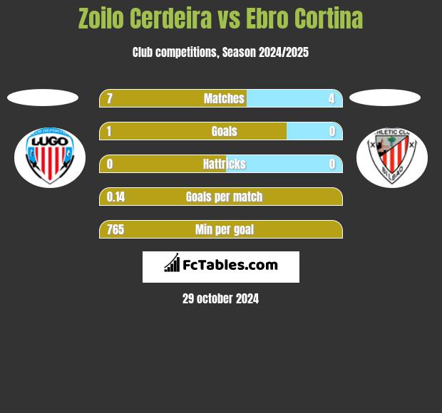 Zoilo Cerdeira vs Ebro Cortina h2h player stats