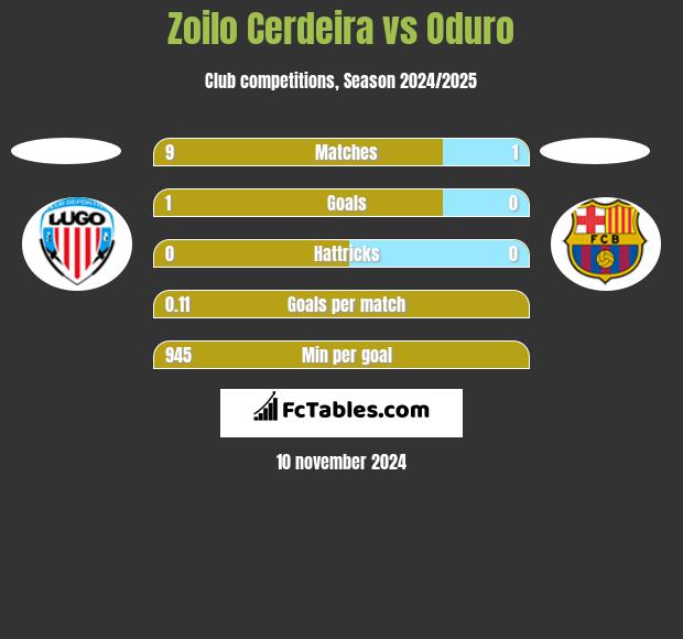 Zoilo Cerdeira vs Oduro h2h player stats