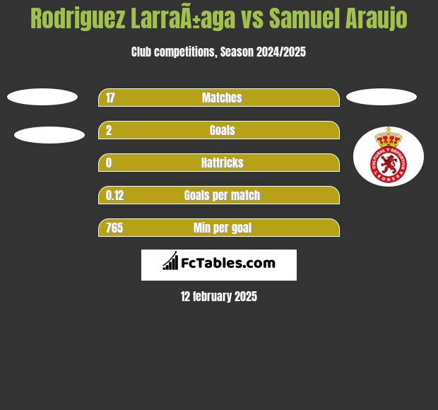 Rodriguez LarraÃ±aga vs Samuel Araujo h2h player stats