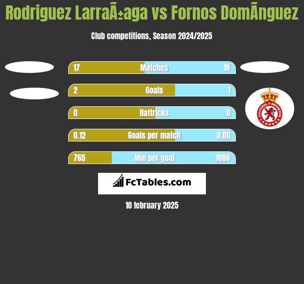 Rodriguez LarraÃ±aga vs Fornos DomÃ­nguez h2h player stats