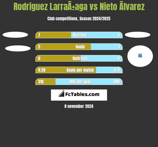 Rodriguez LarraÃ±aga vs Nieto Ãlvarez h2h player stats