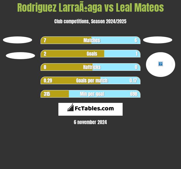 Rodriguez LarraÃ±aga vs Leal Mateos h2h player stats