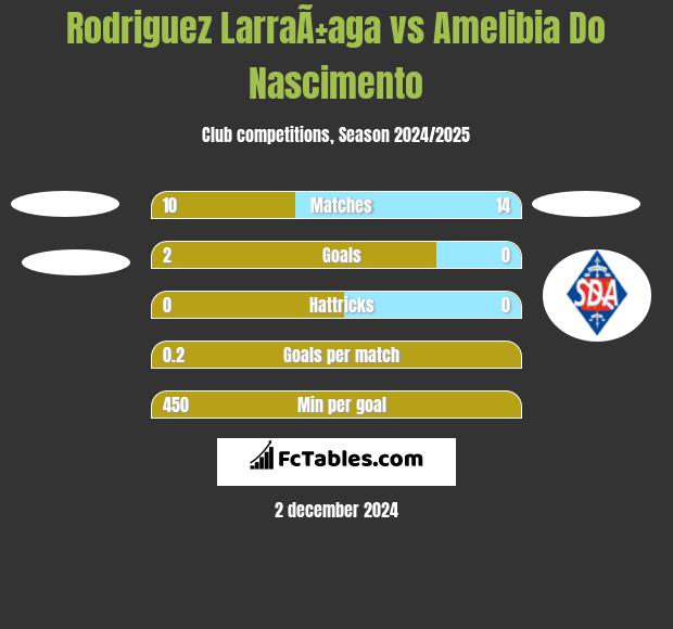 Rodriguez LarraÃ±aga vs Amelibia Do Nascimento h2h player stats