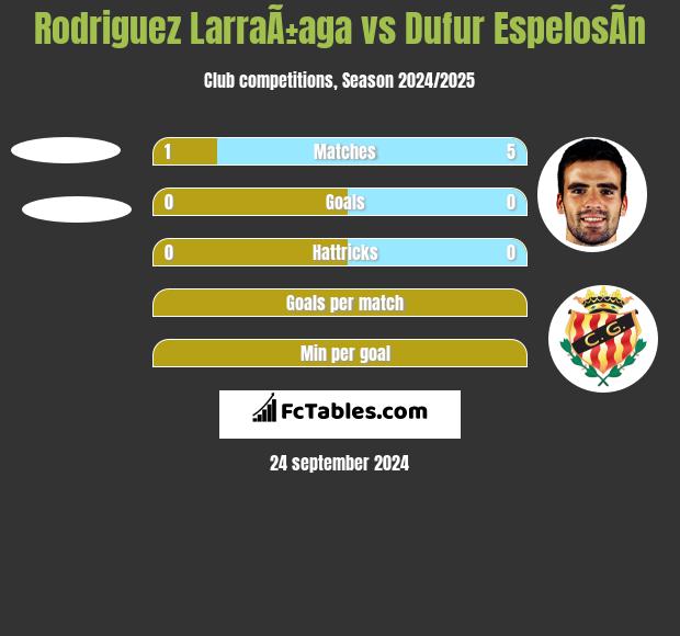 Rodriguez LarraÃ±aga vs Dufur EspelosÃ­n h2h player stats