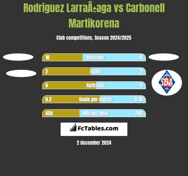 Rodriguez LarraÃ±aga vs Carbonell Martikorena h2h player stats