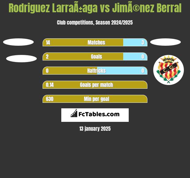 Rodriguez LarraÃ±aga vs JimÃ©nez Berral h2h player stats