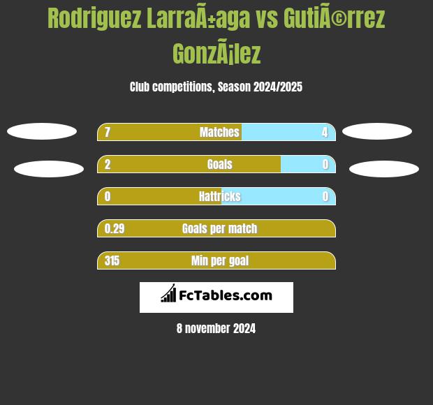 Rodriguez LarraÃ±aga vs GutiÃ©rrez GonzÃ¡lez h2h player stats