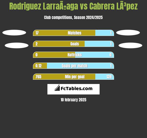 Rodriguez LarraÃ±aga vs Cabrera LÃ³pez h2h player stats