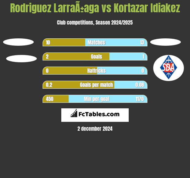 Rodriguez LarraÃ±aga vs Kortazar Idiakez h2h player stats