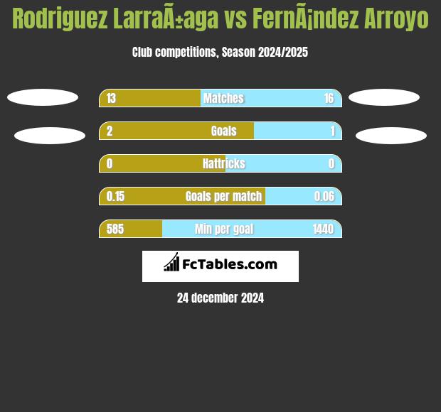 Rodriguez LarraÃ±aga vs FernÃ¡ndez Arroyo h2h player stats