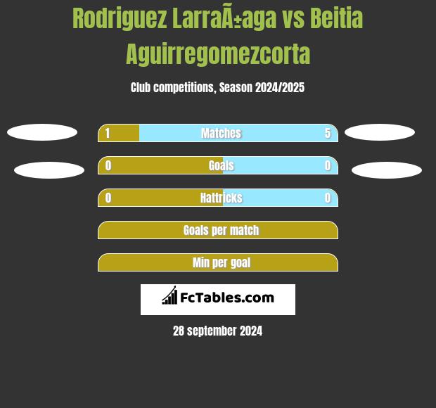 Rodriguez LarraÃ±aga vs Beitia Aguirregomezcorta h2h player stats