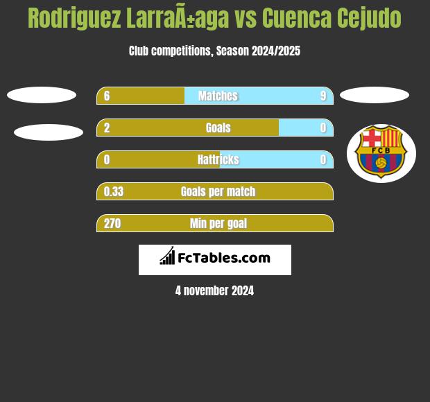 Rodriguez LarraÃ±aga vs Cuenca Cejudo h2h player stats