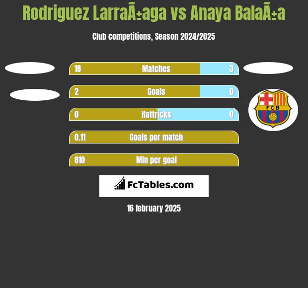 Rodriguez LarraÃ±aga vs Anaya BalaÃ±a h2h player stats