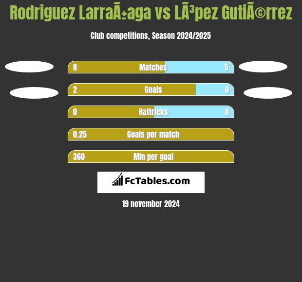 Rodriguez LarraÃ±aga vs LÃ³pez GutiÃ©rrez h2h player stats