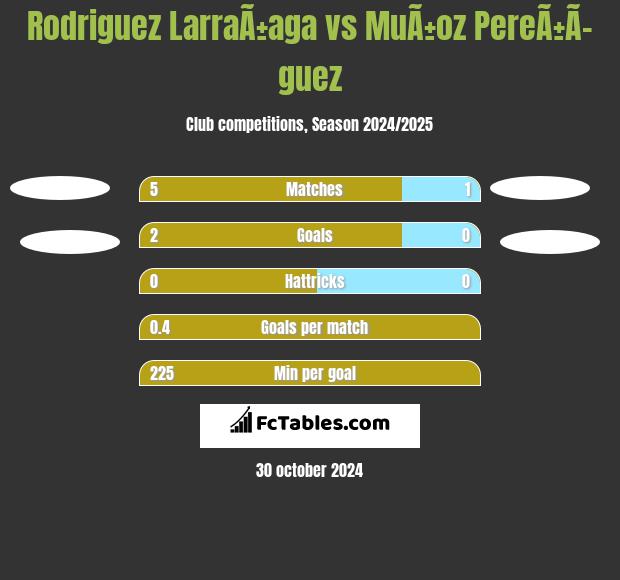 Rodriguez LarraÃ±aga vs MuÃ±oz PereÃ±Ã­guez h2h player stats