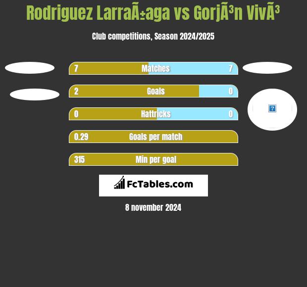 Rodriguez LarraÃ±aga vs GorjÃ³n VivÃ³ h2h player stats