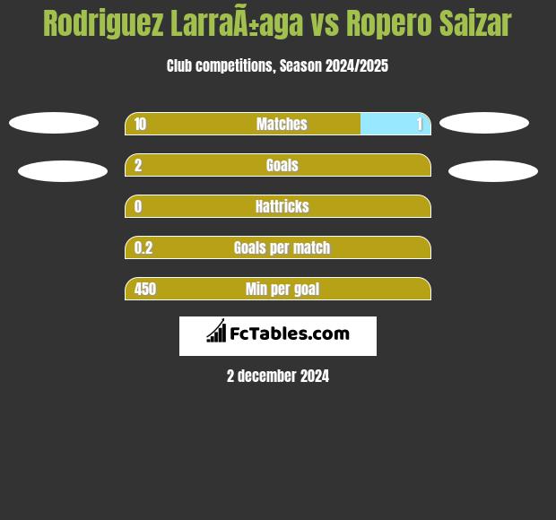 Rodriguez LarraÃ±aga vs Ropero Saizar h2h player stats