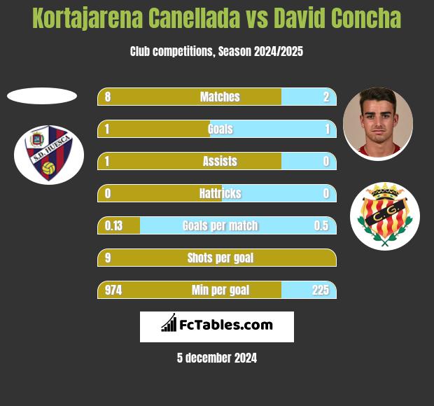 Kortajarena Canellada vs David Concha h2h player stats