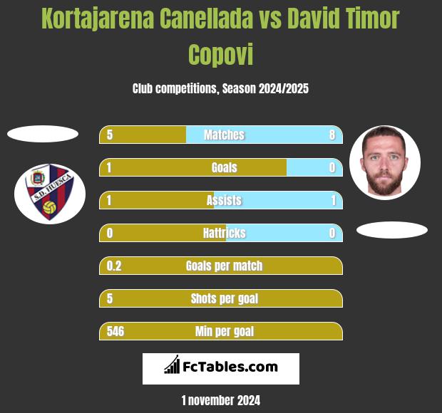 Kortajarena Canellada vs David Timor Copovi h2h player stats