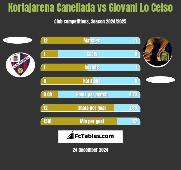 Kortajarena Canellada vs Giovani Lo Celso h2h player stats