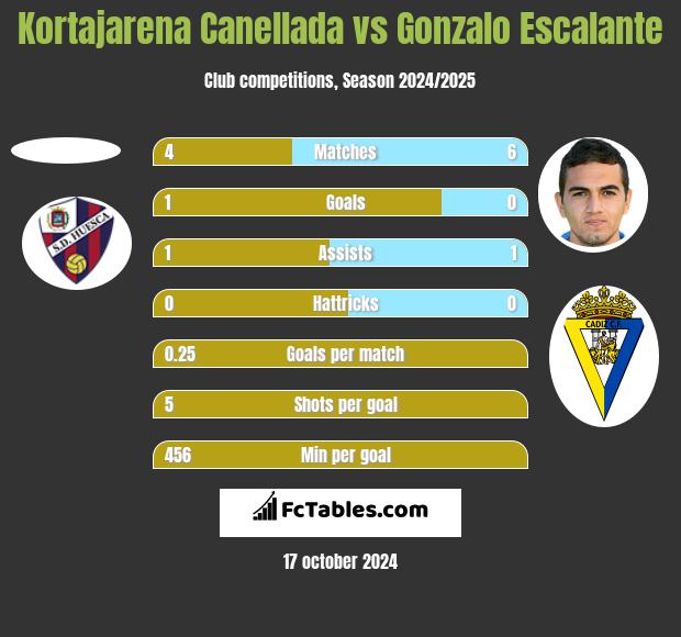 Kortajarena Canellada vs Gonzalo Escalante h2h player stats