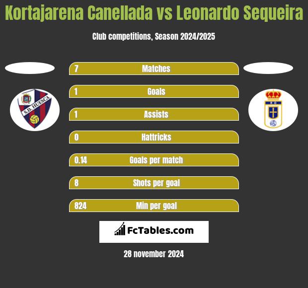 Kortajarena Canellada vs Leonardo Sequeira h2h player stats