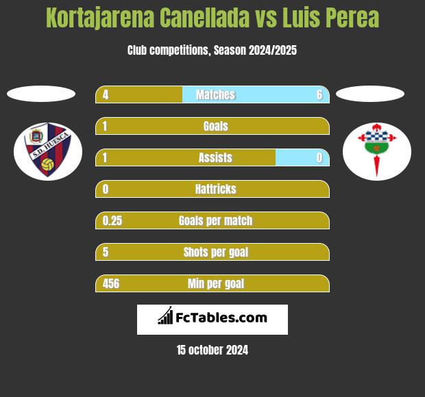 Kortajarena Canellada vs Luis Perea h2h player stats