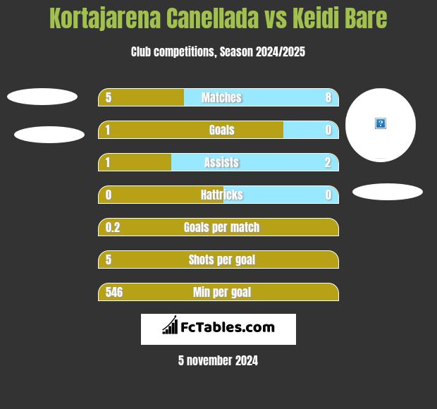 Kortajarena Canellada vs Keidi Bare h2h player stats