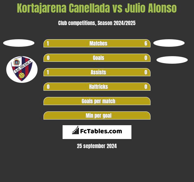 Kortajarena Canellada vs Julio Alonso h2h player stats