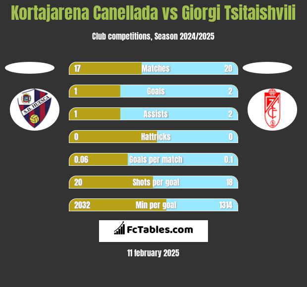 Kortajarena Canellada vs Giorgi Tsitaishvili h2h player stats