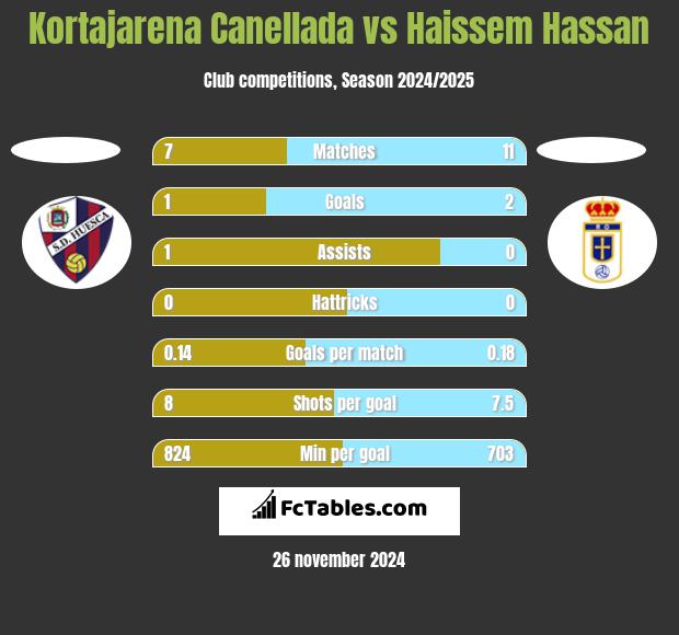 Kortajarena Canellada vs Haissem Hassan h2h player stats