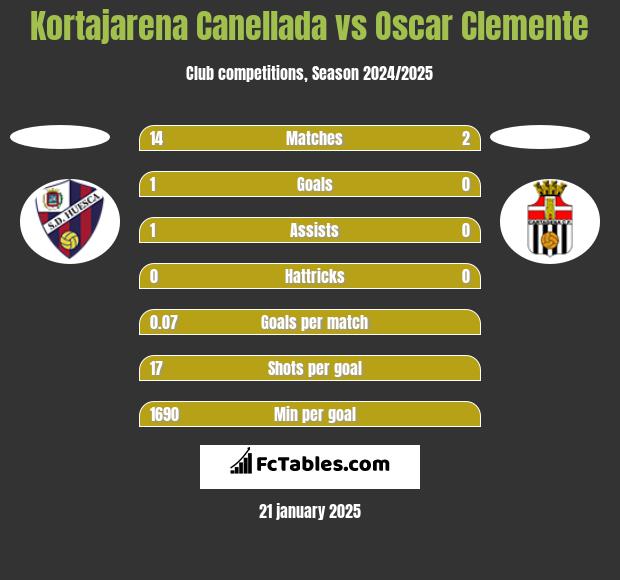 Kortajarena Canellada vs Oscar Clemente h2h player stats