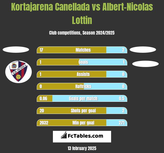 Kortajarena Canellada vs Albert-Nicolas Lottin h2h player stats