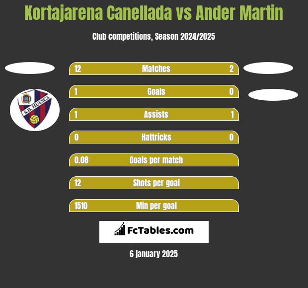 Kortajarena Canellada vs Ander Martin h2h player stats