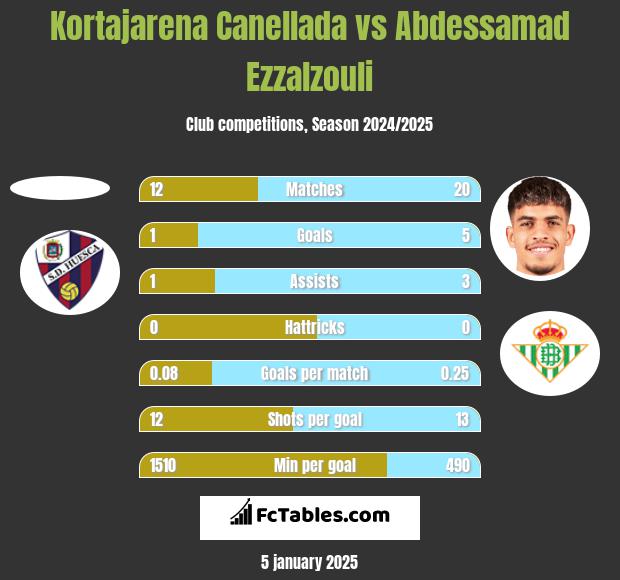 Kortajarena Canellada vs Abdessamad Ezzalzouli h2h player stats