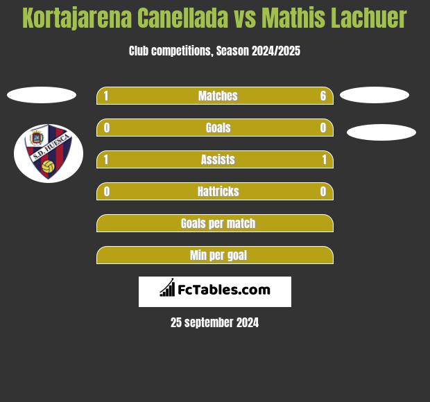 Kortajarena Canellada vs Mathis Lachuer h2h player stats