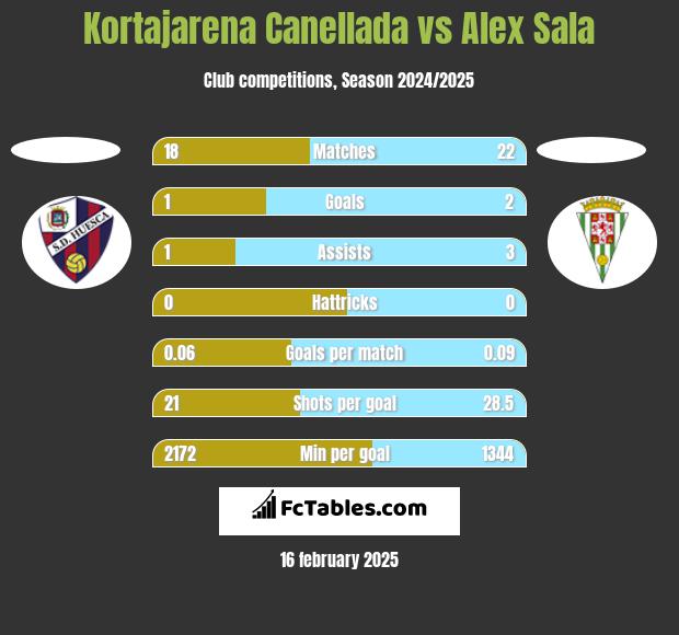 Kortajarena Canellada vs Alex Sala h2h player stats